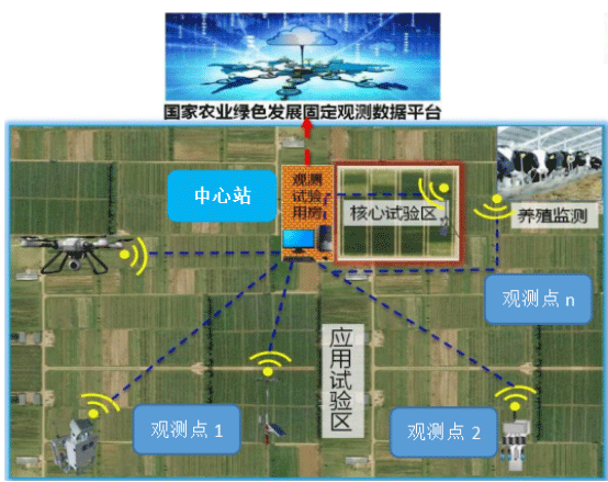 農(nóng)業(yè)綠色發(fā)展長期固定觀測實驗站建設方案